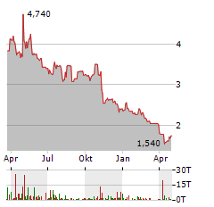 ADVISORSHARES PURE CANNABIS Aktie Chart 1 Jahr