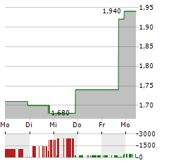 ADVISORSHARES PURE CANNABIS Aktie 5-Tage-Chart