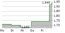 ADVISORSHARES PURE CANNABIS ETF 5-Tage-Chart