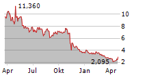 ADVISORSHARES PURE US CANNABIS ETF Chart 1 Jahr