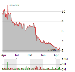 ADVISORSHARES PURE US CANNABIS ETF Jahres Chart