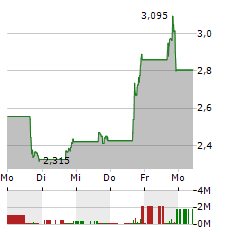 ADVISORSHARES PURE US CANNABIS Aktie 5-Tage-Chart