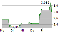 ADVISORSHARES PURE US CANNABIS ETF 5-Tage-Chart