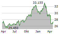 ADVISORSHARES VICE ETF Chart 1 Jahr