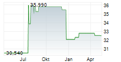 ADVISORSHARES VICE ETF Chart 1 Jahr