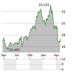 ADVISORSHARES VICE Aktie Chart 1 Jahr