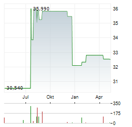 ADVISORSHARES VICE Aktie Chart 1 Jahr