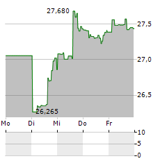 ADVISORSHARES VICE Aktie 5-Tage-Chart