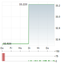 ADVISORSHARES VICE Aktie 5-Tage-Chart