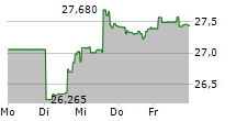 ADVISORSHARES VICE ETF 5-Tage-Chart