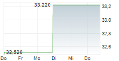 ADVISORSHARES VICE ETF 5-Tage-Chart