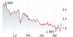 ADWAYS INC Chart 1 Jahr