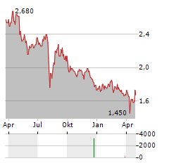 ADWAYS Aktie Chart 1 Jahr