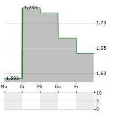 ADWAYS Aktie 5-Tage-Chart