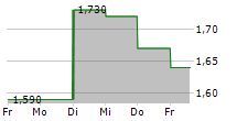 ADWAYS INC 5-Tage-Chart