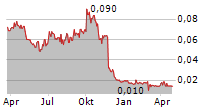 ADX ENERGY LTD Chart 1 Jahr