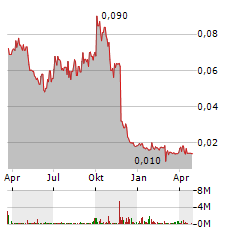 ADX ENERGY Aktie Chart 1 Jahr