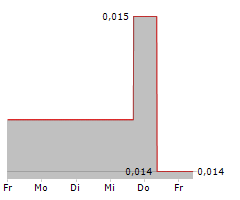 ADX ENERGY LTD Chart 1 Jahr