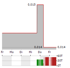 ADX ENERGY Aktie 5-Tage-Chart