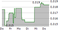 ADX ENERGY LTD 5-Tage-Chart