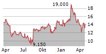 ADYEN NV ADR Chart 1 Jahr