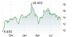 ADYEN NV ADR Chart 1 Jahr