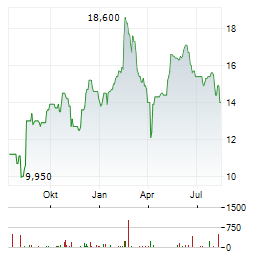 ADYEN NV ADR Aktie Chart 1 Jahr