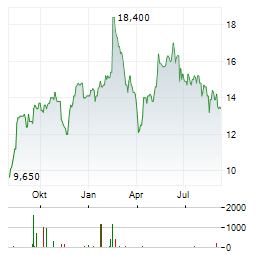 ADYEN NV ADR Aktie Chart 1 Jahr