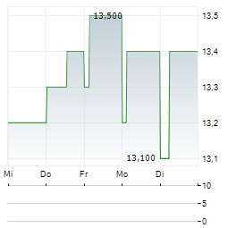 ADYEN NV ADR Aktie 5-Tage-Chart