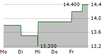 ADYEN NV ADR 5-Tage-Chart