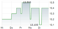 ADYEN NV ADR 5-Tage-Chart