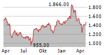 ADYEN NV Chart 1 Jahr