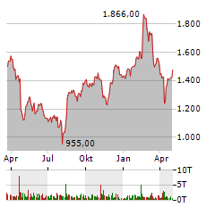 ADYEN Aktie Chart 1 Jahr