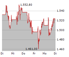 ADYEN NV Chart 1 Jahr