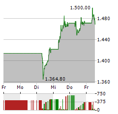 ADYEN Aktie 5-Tage-Chart