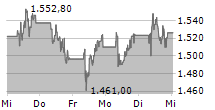 ADYEN NV 5-Tage-Chart