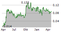 ADYTON RESOURCES CORPORATION Chart 1 Jahr