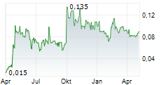 ADYTON RESOURCES CORPORATION Chart 1 Jahr