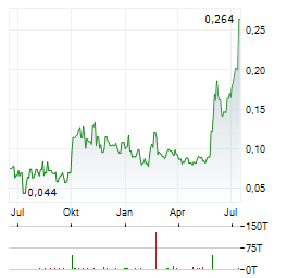 ADYTON RESOURCES Aktie Chart 1 Jahr