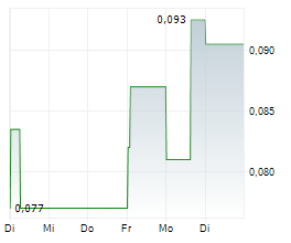 ADYTON RESOURCES CORPORATION Chart 1 Jahr