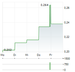 ADYTON RESOURCES Aktie 5-Tage-Chart