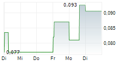 ADYTON RESOURCES CORPORATION 5-Tage-Chart