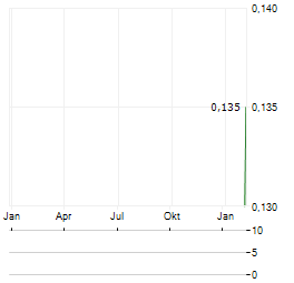 AE FUELS Aktie Chart 1 Jahr