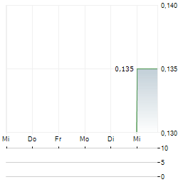 AE FUELS Aktie 5-Tage-Chart