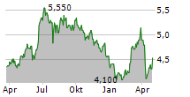 AECI LIMITED Chart 1 Jahr