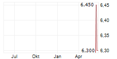 AECI LIMITED Chart 1 Jahr