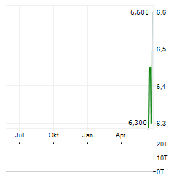 AECI Aktie Chart 1 Jahr
