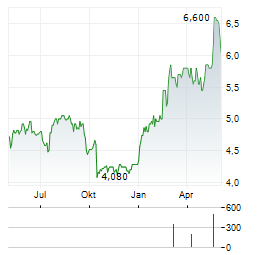 AECI Aktie Chart 1 Jahr