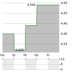 AECI Aktie 5-Tage-Chart