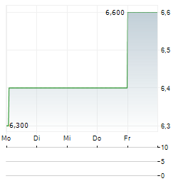 AECI Aktie 5-Tage-Chart